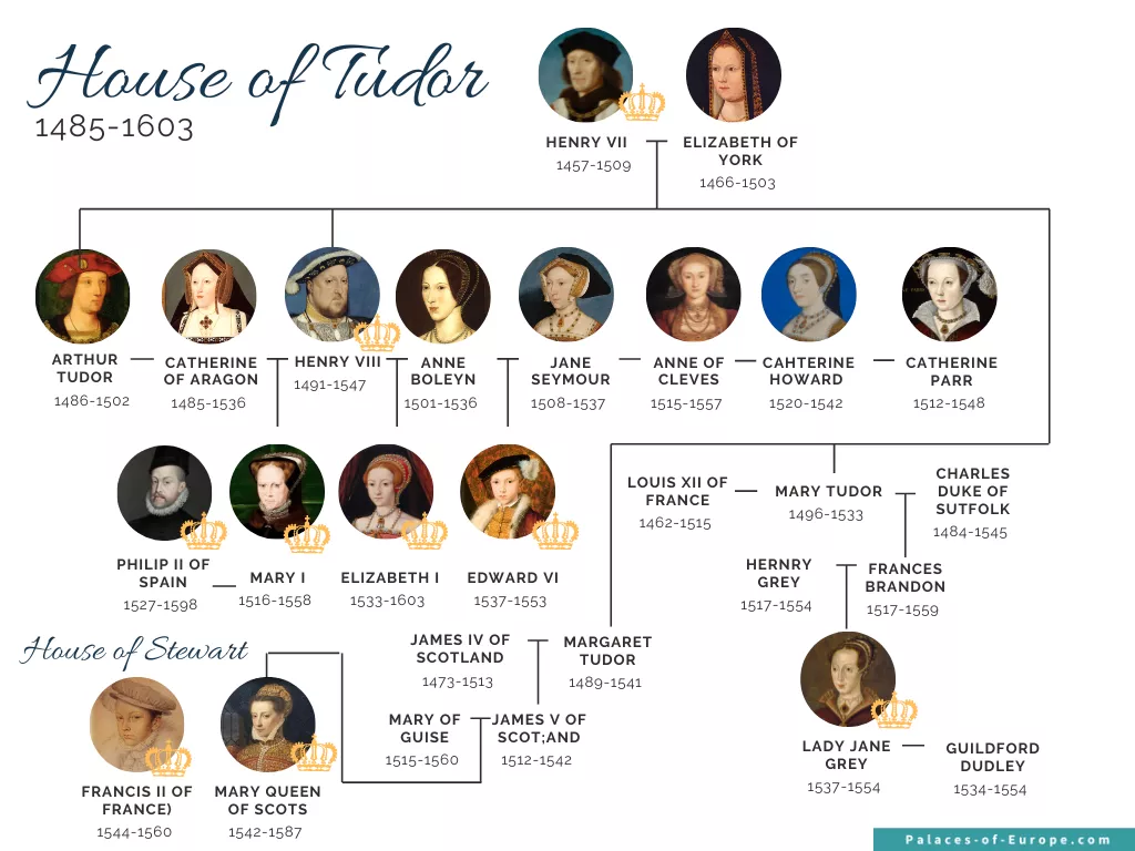 House of Tudor Family tree